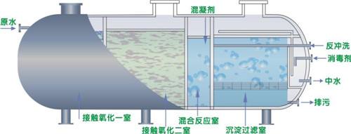 昆明污水處理設備如何維護？過濾材料介紹